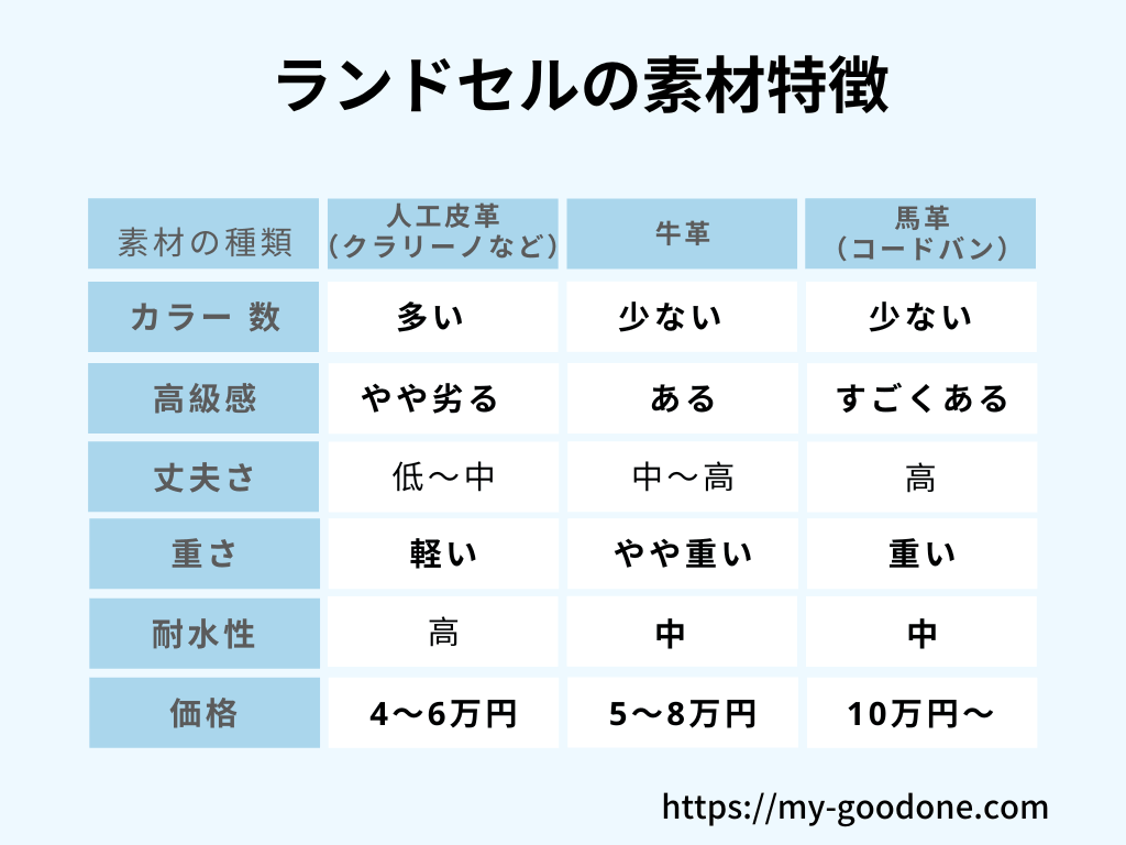 コードバン、牛革、人工皮革の3種類の素材について、丈夫さや耐水性、特徴をまとめた比較表。